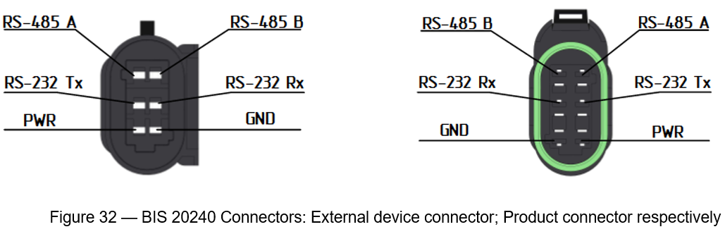 Figure 32 - BIS 20240 Connectors: External device connector; Product connector respectively 