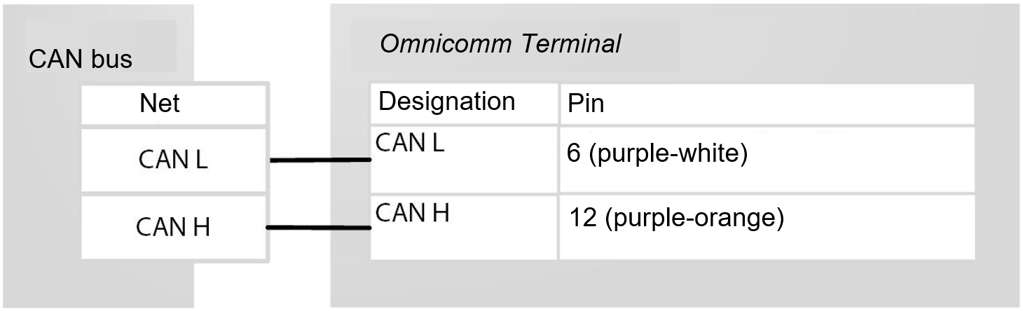 Connection to CAN bus 