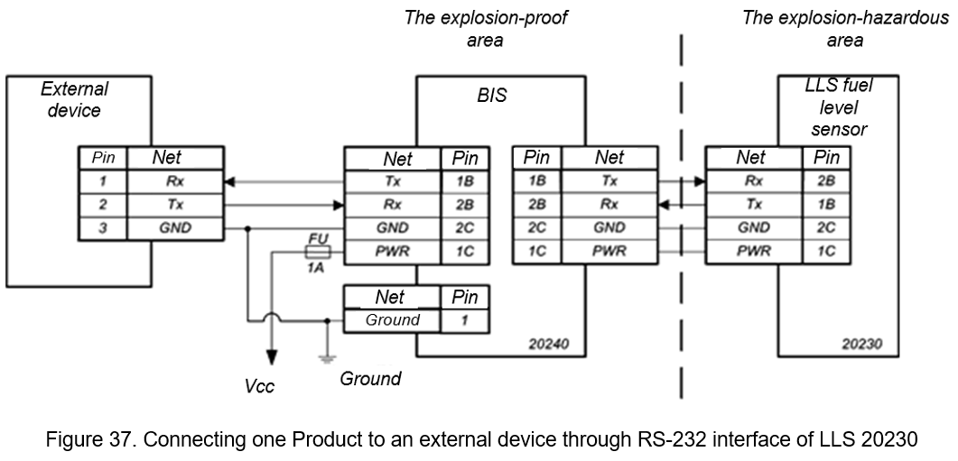 Figure 37. Connecting one Product to an external device through RS-232 interface of LLS 20230. 