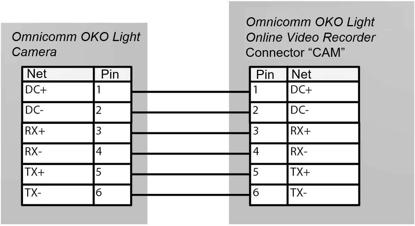 Connection of Omnicomm OKO video camera 